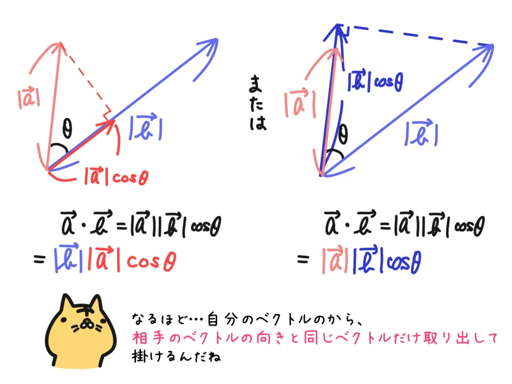 内積のイメージ