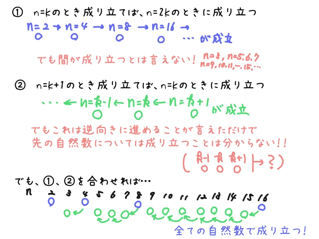 証明の概要