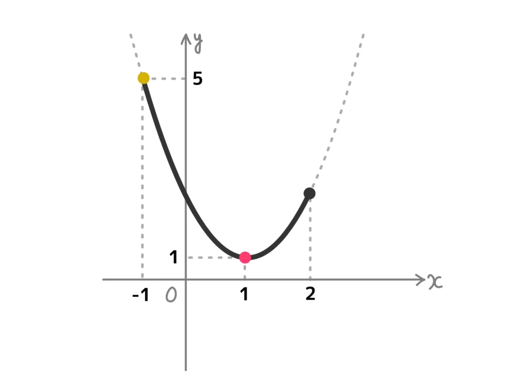 ２次関数のグラフ１