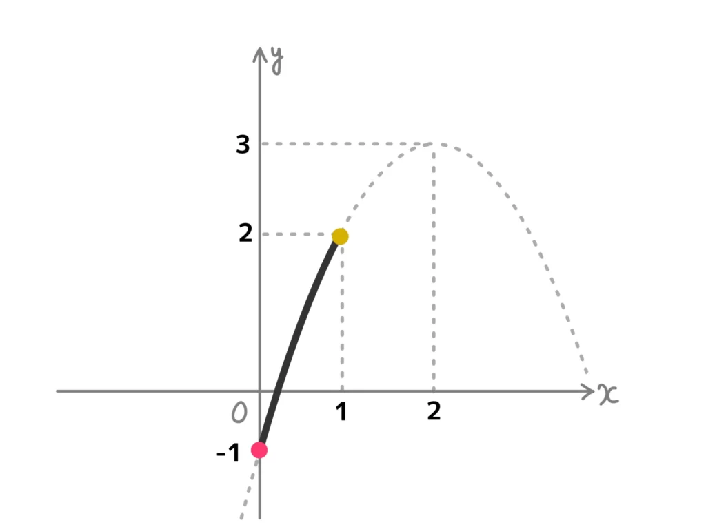 ２次関数のグラフ２
