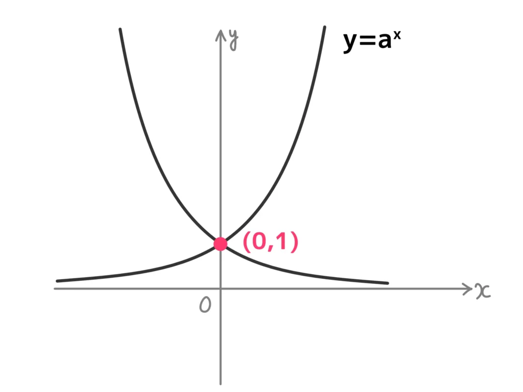指数関数のグラフの特徴１