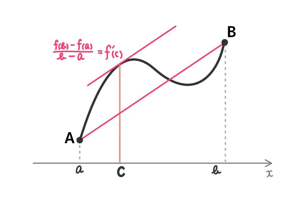 平均値の定理