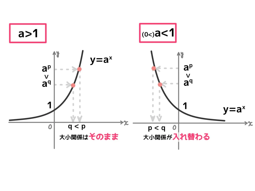 指数関数のグラフの特徴３