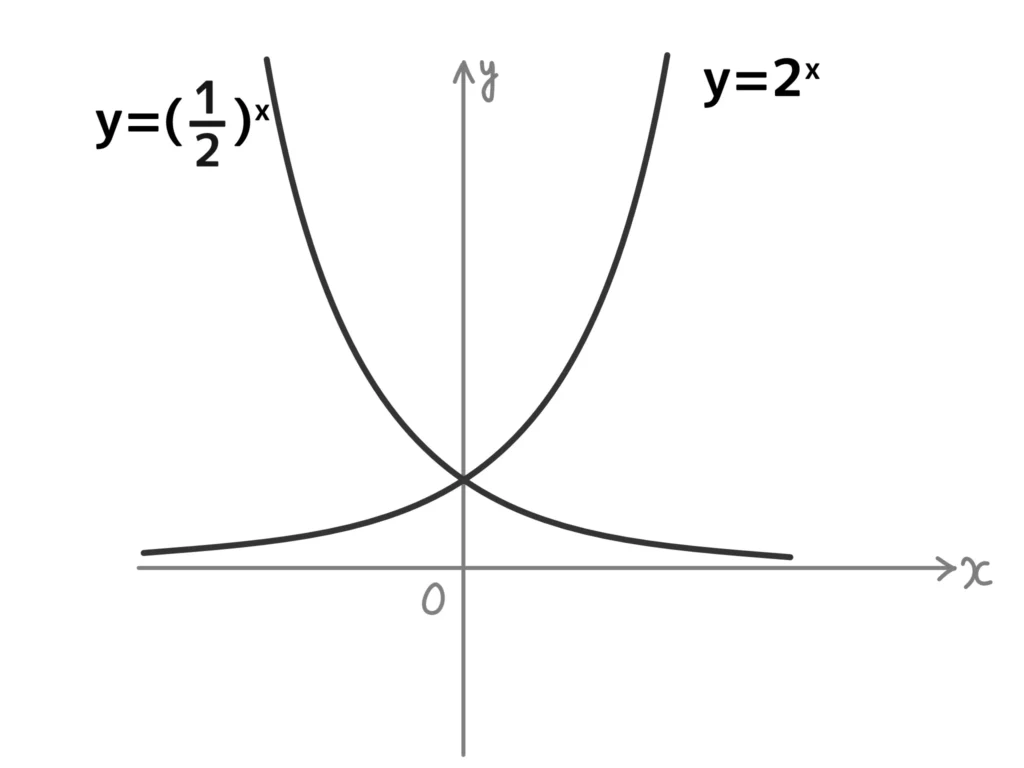 指数関数のグラフの特徴４