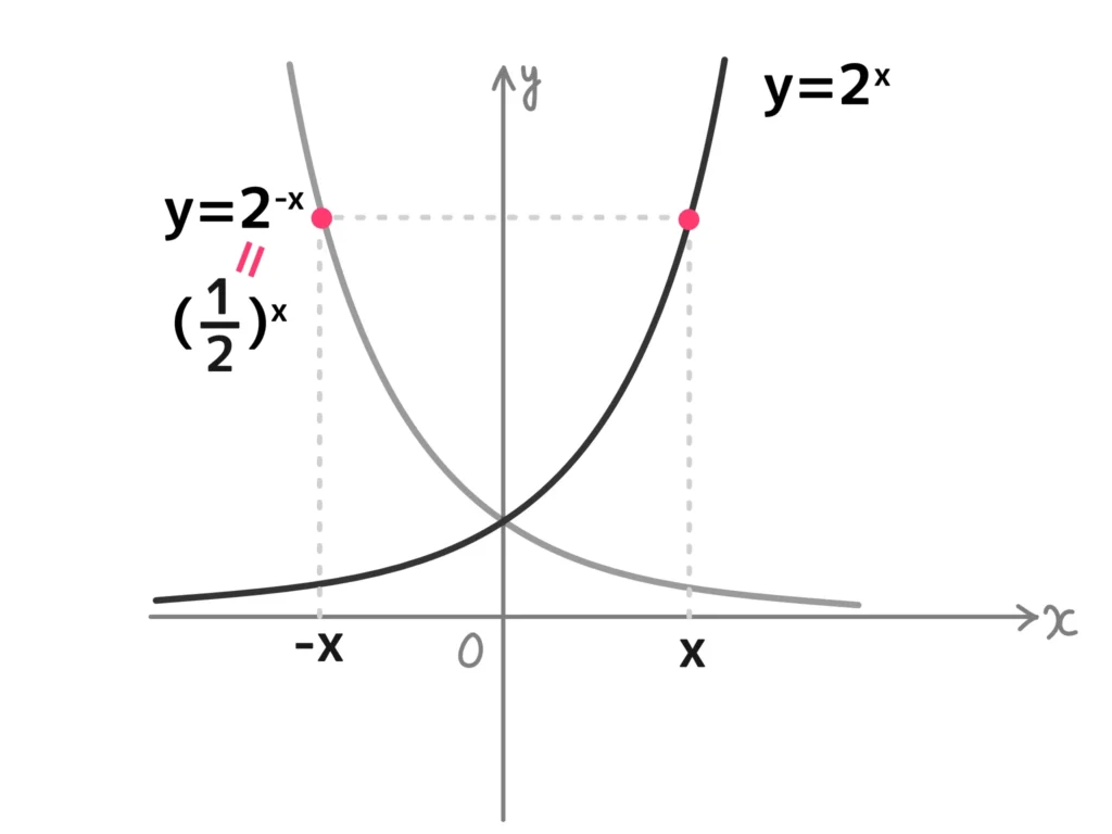 指数関数のグラフの特徴５補足