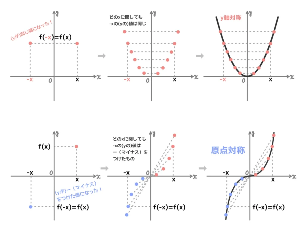 偶関数と奇関数のイメージ