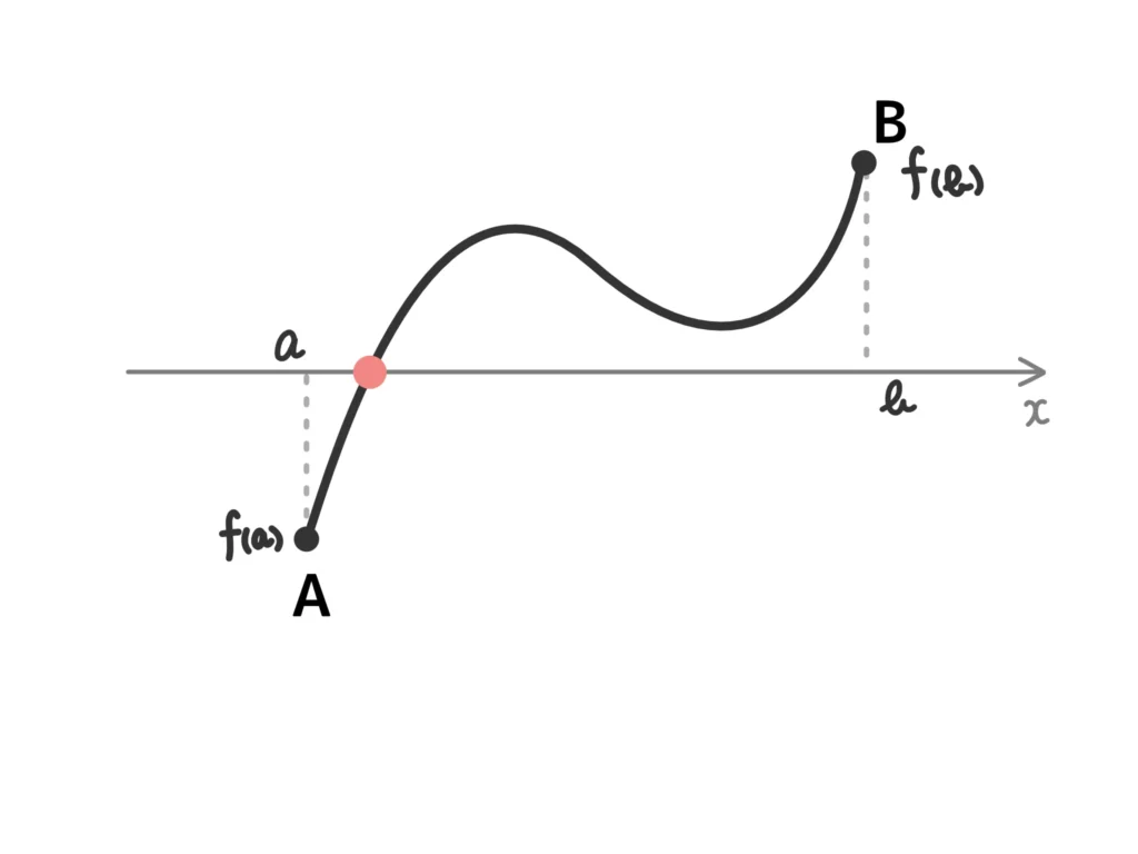 中間値の定理の応用