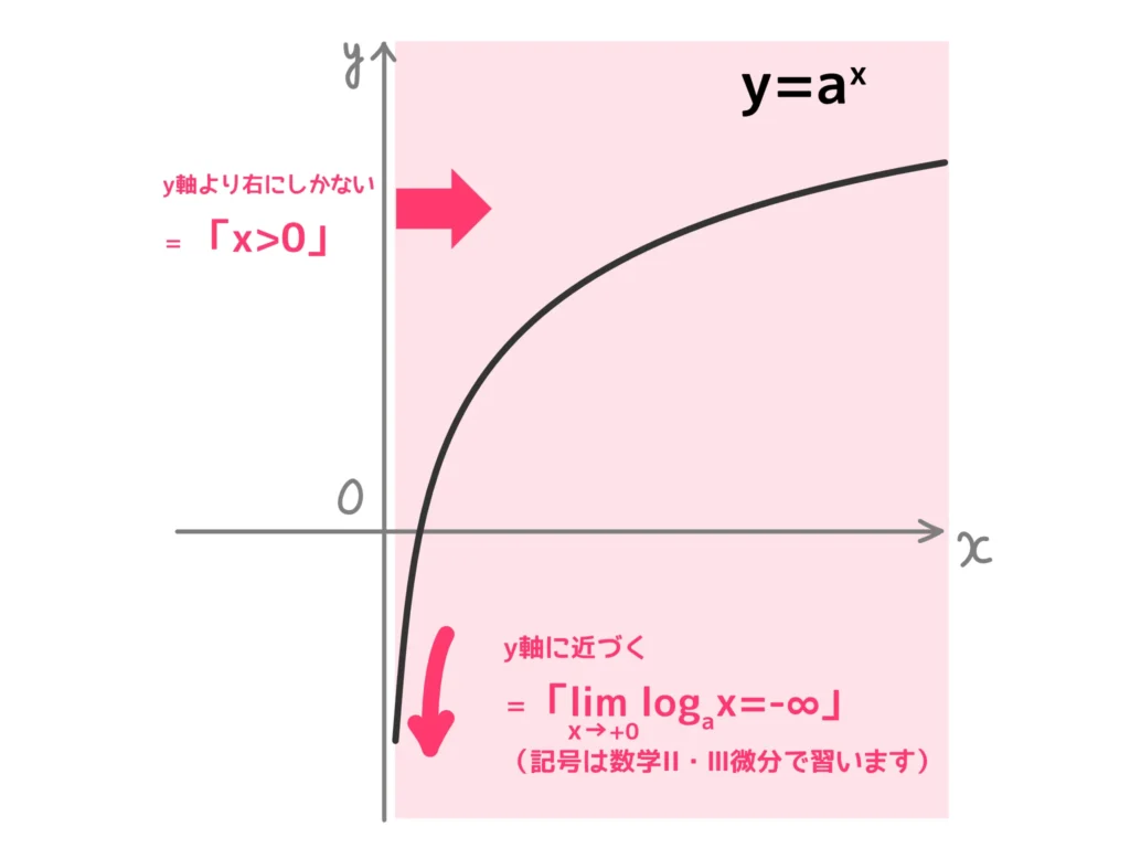 対数関数のグラフの特徴２