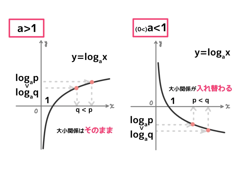 対数関数のグラフの特徴３