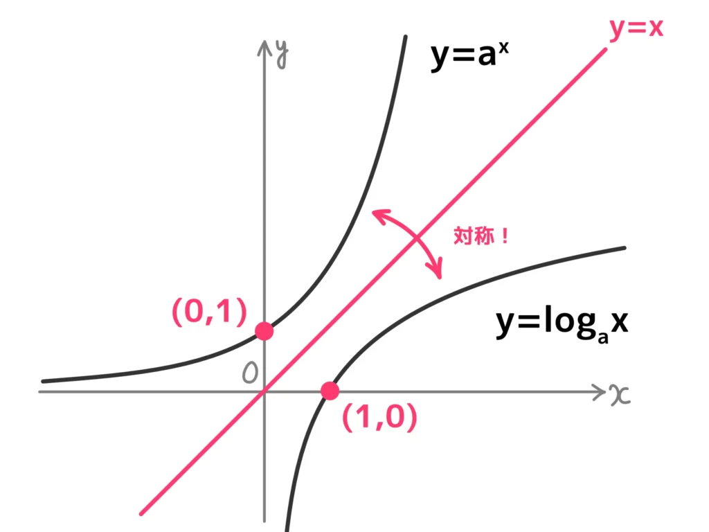 対数関数のグラフの特徴４