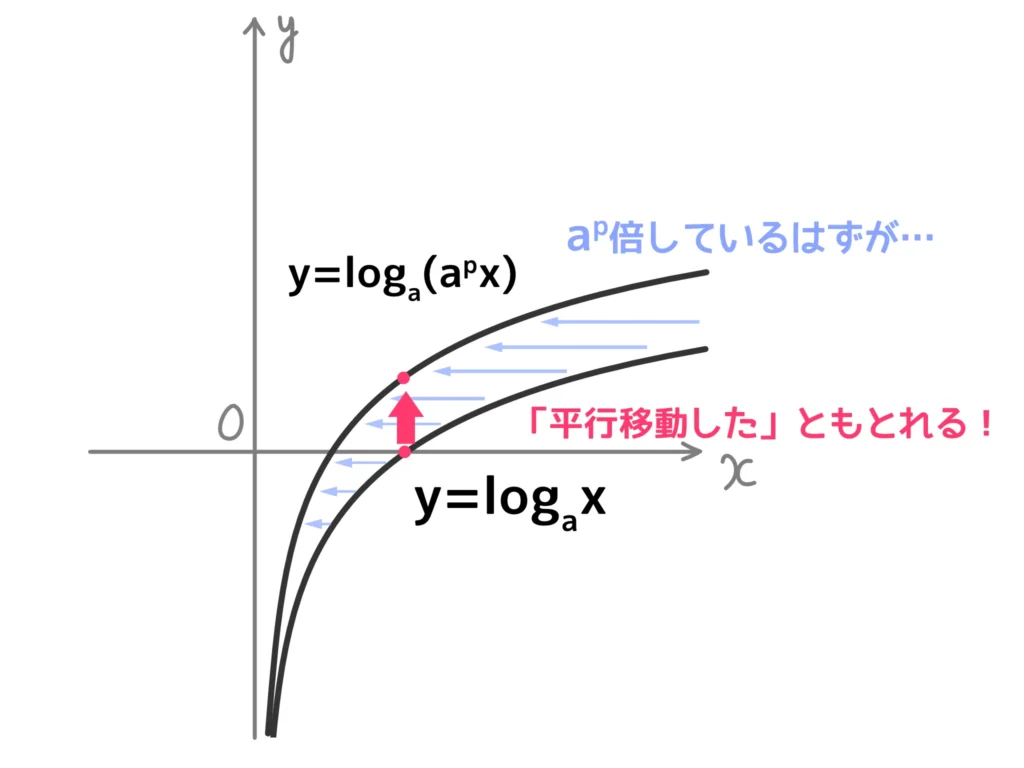 平行移動