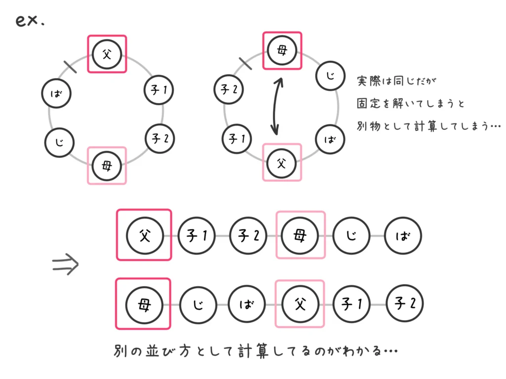 円順列例題3