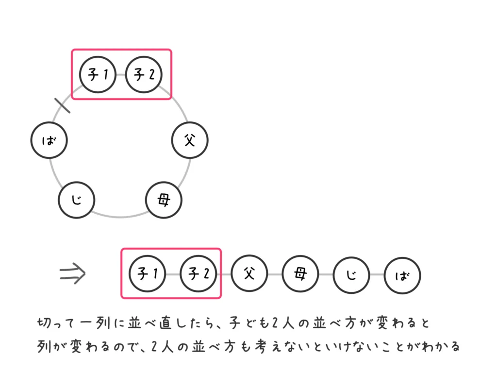 円順列例題1